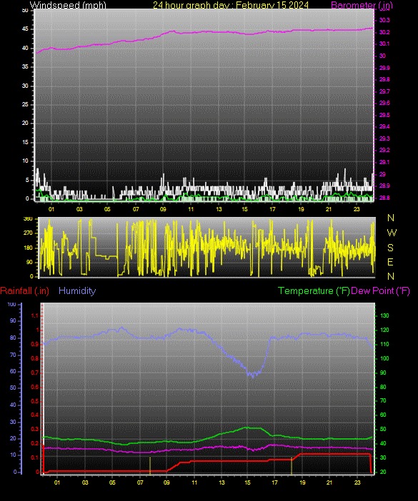 Emmett Weather Daily / Monthly Weather History From This Station