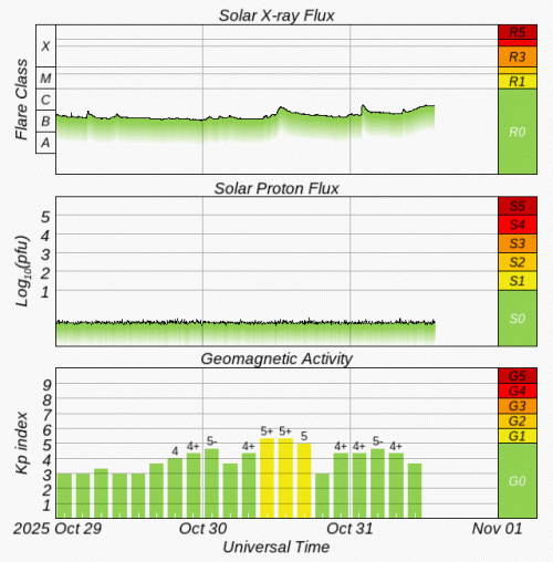 Graphs Showing Solar X-Ray & Solar Proton Flux
