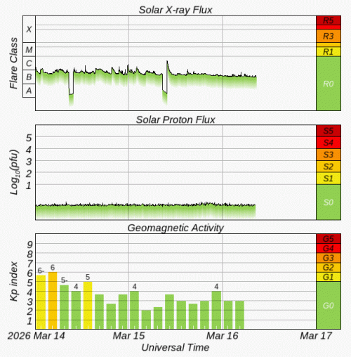 Graphs Showing Solar X-Ray & Solar Proton Flux