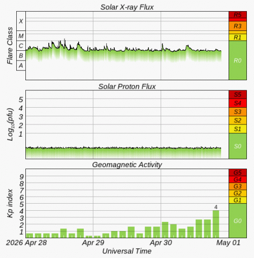 Graphs Showing Solar X-Ray & Solar Proton Flux