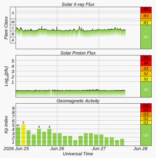 Graphs Showing Solar X-Ray & Solar Proton Flux