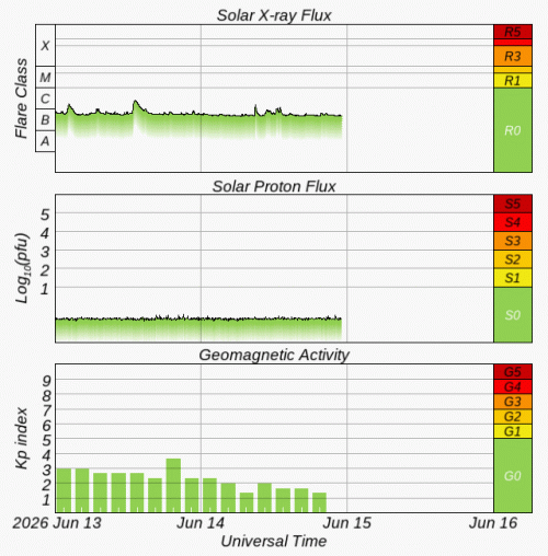 Graphs Showing Solar X-Ray & Solar Proton Flux