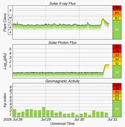 Graphs Showing Solar X-Ray & Solar Proton Flux