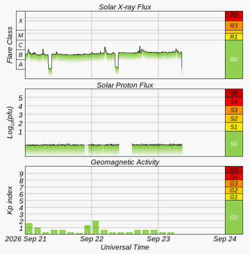 Graphs Showing Solar X-Ray & Solar Proton Flux