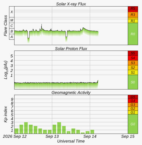 Graphs Showing Solar X-Ray & Solar Proton Flux