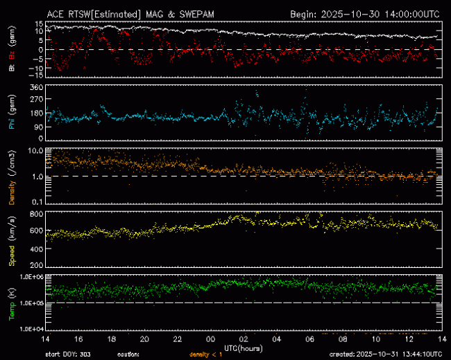Graph showing Real-Time Solar Wind