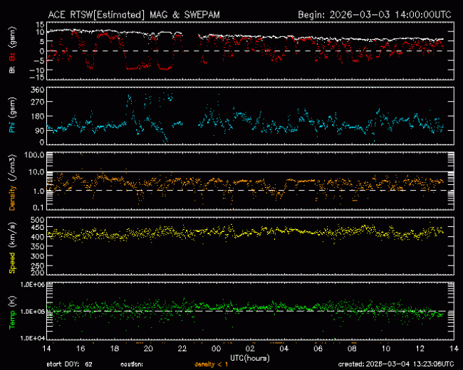Graph showing Real-Time Solar Wind