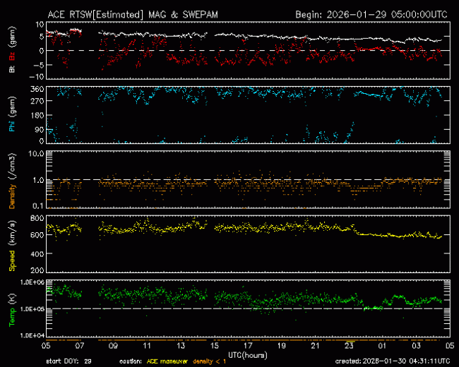 Graph showing Real-Time Solar Wind
