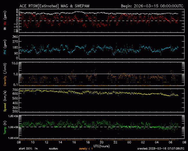 Graph showing Real-Time Solar Wind