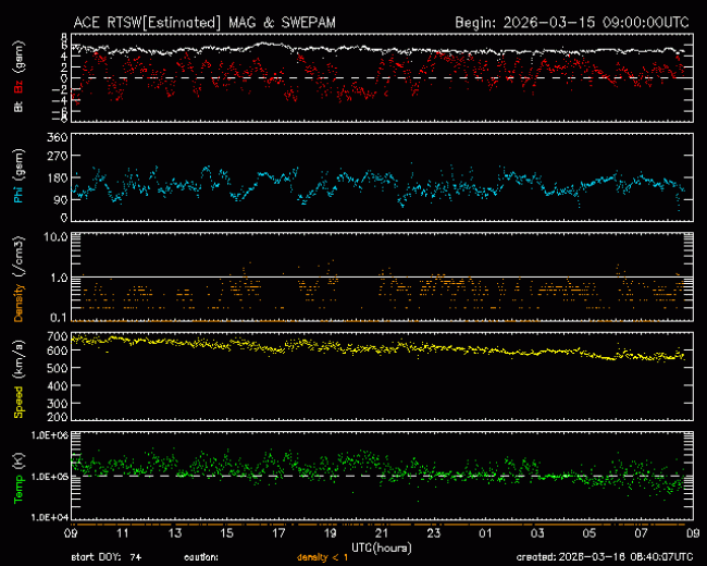 Graph showing Real-Time Solar Wind