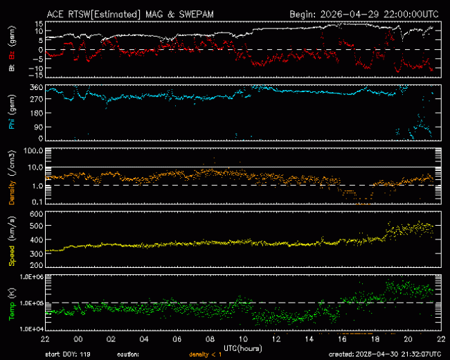 Graph showing Real-Time Solar Wind