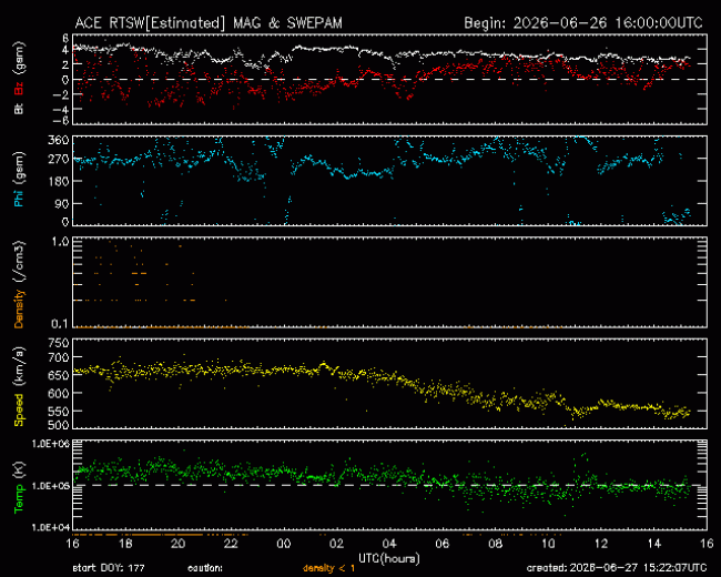 Graph showing Real-Time Solar Wind