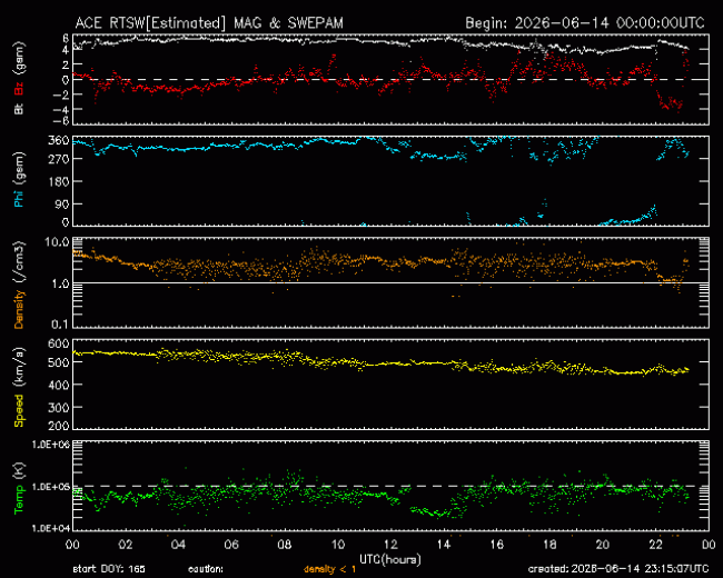 Graph showing Real-Time Solar Wind