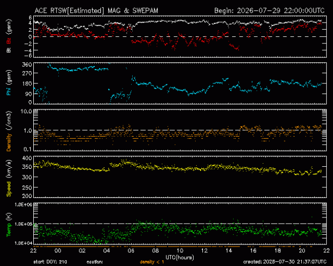 Graph showing Real-Time Solar Wind