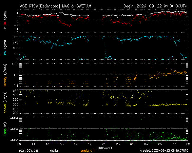 Graph showing Real-Time Solar Wind