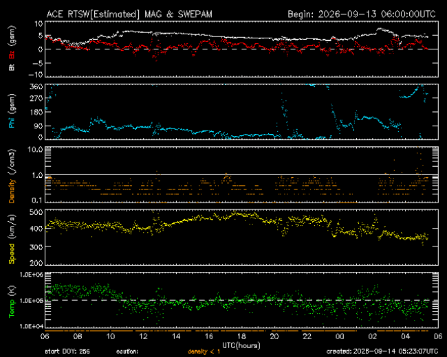 Graph showing Real-Time Solar Wind