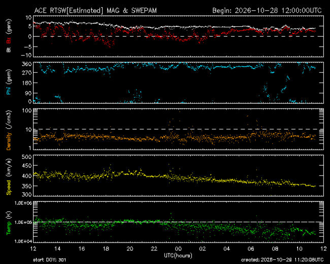 Graph showing Real-Time Solar Wind