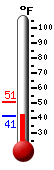 Currently: 44.0&deg;F, Max: 50.9&deg;F, Min: 44.0&deg;F