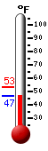 Currently: 48.2&deg;F, Max: 53.5&deg;F, Min: 48.2&deg;F