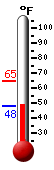 Currently: 50.3&deg;F, Max: 64.9&deg;F, Min: 47.8&deg;F