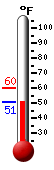 Currently: 51.0&deg;F, Max: 60.0&deg;F, Min: 51.0&deg;F