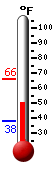 Currently: 52.3&deg;F, Max: 66.1&deg;F, Min: 37.7&deg;F