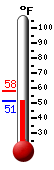 Currently: 52.5&deg;F, Max: 58.3&deg;F, Min: 52.2&deg;F