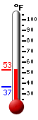 Currently: 52.6&deg;F, Max: 52.6&deg;F, Min: 36.7&deg;F