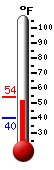 Currently: 53.0&deg;F, Max: 54.0&deg;F, Min: 40.3&deg;F