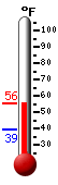 Currently: 53.6&deg;F, Max: 53.9&deg;F, Min: 39.2&deg;F