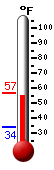 Currently: 55.3&deg;F, Max: 56.4&deg;F, Min: 34.3&deg;F