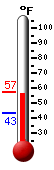 Currently: 55.7&deg;F, Max: 56.2&deg;F, Min: 43.1&deg;F