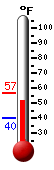 Currently: 56.3&deg;F, Max: 56.3&deg;F, Min: 39.8&deg;F