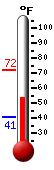 Currently: 56.6&deg;F, Max: 71.8&deg;F, Min: 40.8&deg;F