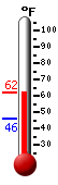 Currently: 58.4&deg;F, Max: 58.7&deg;F, Min: 46.0&deg;F
