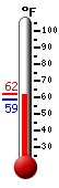Currently: 58.7°F, Max: 61.9°F, Min: 58.7°F