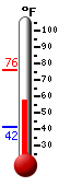 Currently: 58.8&deg;F, Max: 76.3&deg;F, Min: 41.5&deg;F