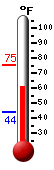 Currently: 60.9&deg;F, Max: 75.3&deg;F, Min: 43.9&deg;F