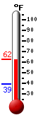 Currently: 61.4&deg;F, Max: 61.7&deg;F, Min: 39.2&deg;F