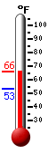 Currently: 62.0&deg;F, Max: 62.0&deg;F, Min: 53.1&deg;F