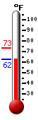 Currently: 62.9&deg;F, Max: 73.2&deg;F, Min: 62.7&deg;F