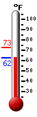 Currently: 63.0&deg;F, Max: 72.6&deg;F, Min: 62.8&deg;F