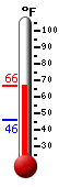 Currently: 63.3&deg;F, Max: 63.3&deg;F, Min: 45.8&deg;F