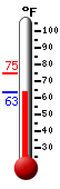 Currently: 64.2&deg;F, Max: 75.0&deg;F, Min: 64.1&deg;F
