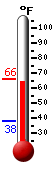 Currently: 65.1&deg;F, Max: 65.1&deg;F, Min: 38.1&deg;F