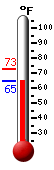 Currently: 65.5&deg;F, Max: 72.6&deg;F, Min: 65.5&deg;F