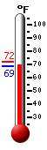 Currently: 68.8&deg;F, Max: 72.0&deg;F, Min: 68.8&deg;F