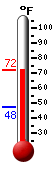 Currently: 70.2&deg;F, Max: 70.2&deg;F, Min: 47.5&deg;F