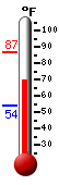 Currently: 70.8&deg;F, Max: 86.9&deg;F, Min: 54.1&deg;F