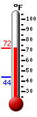 Currently: 71.1&deg;F, Max: 71.1&deg;F, Min: 43.8&deg;F